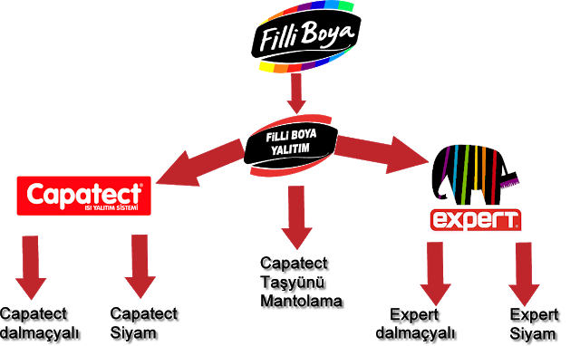 filli yalıtım şema filli boya yalıtım şema